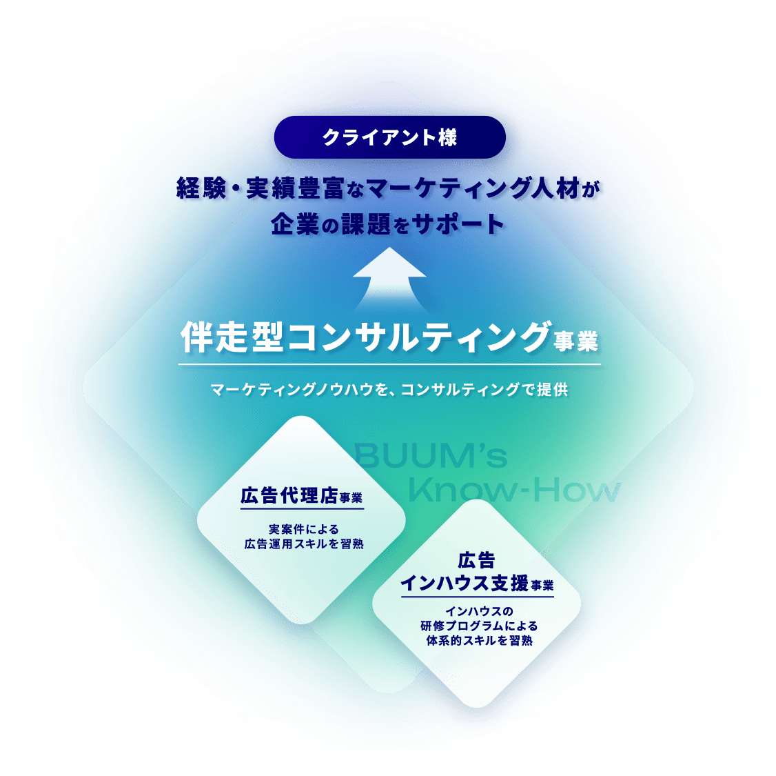 実案件で培ったマーケティングスキルをコンサルとして提供