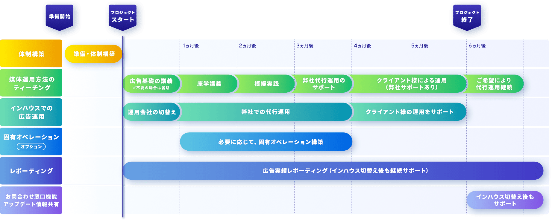 各事業・課題に合わせた自立した運用インハウス化を実現