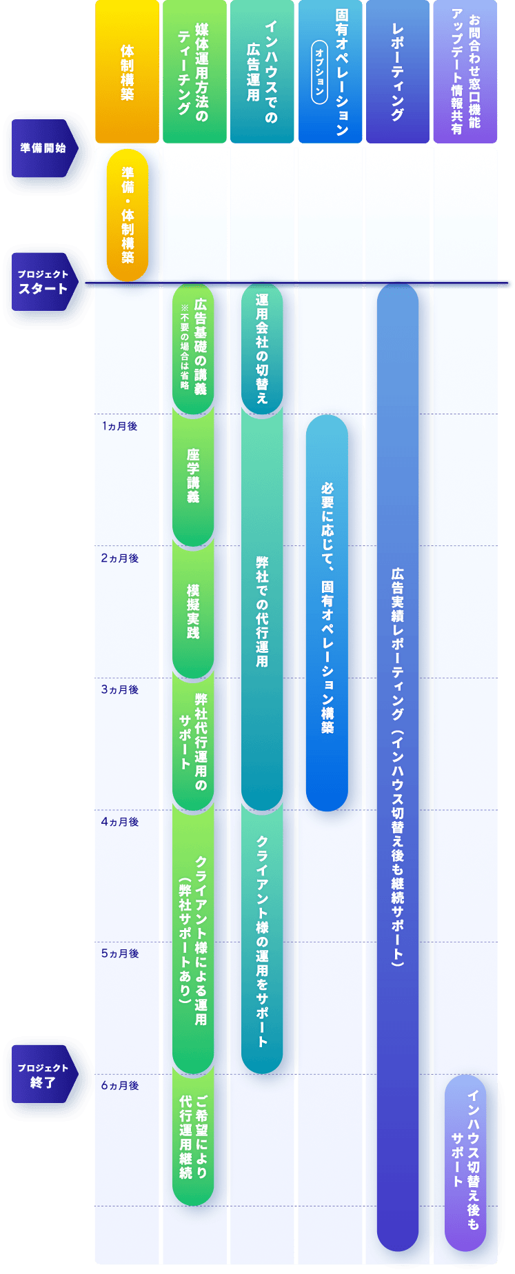 各事業・課題に合わせた自立した運用インハウス化を実現